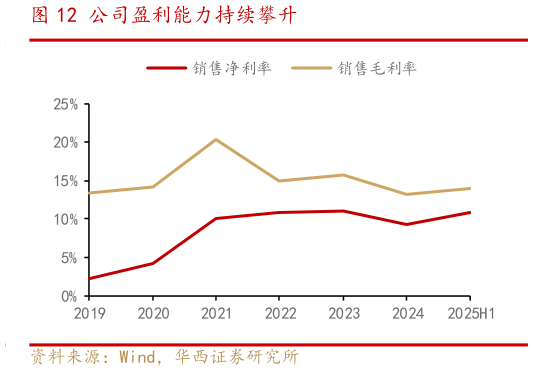 如何看待公司盈利能力持续攀升