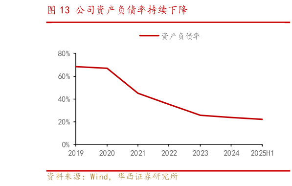 一起讨论下公司资产负债率持续下降