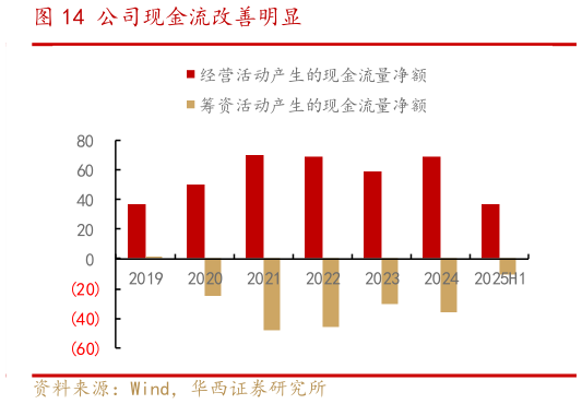 你知道公司现金流改善明显