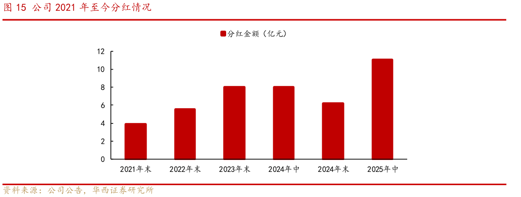 想关注一下公司 2021 年至今分红情况