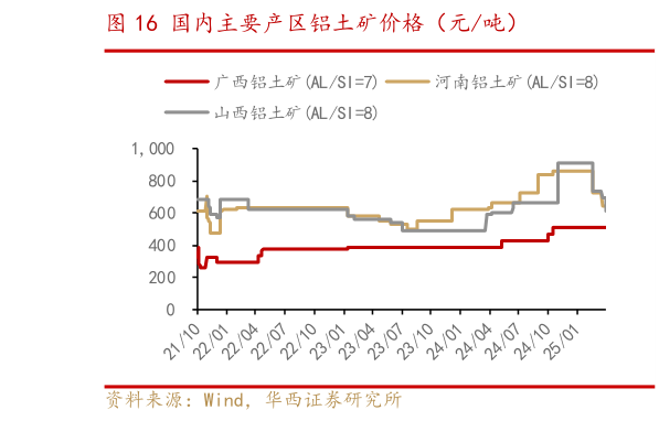 各位网友请教一下国内主要产区铝土矿价格（元吨）