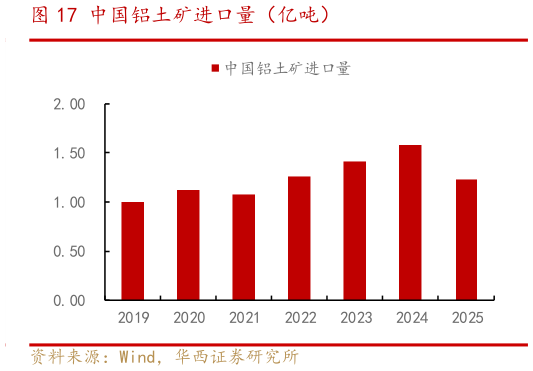 谁能回答中国铝土矿进口量（亿吨）
