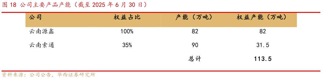 各位网友请教一下公司主要产品产能（截至 2025 年 6 月 30 日）