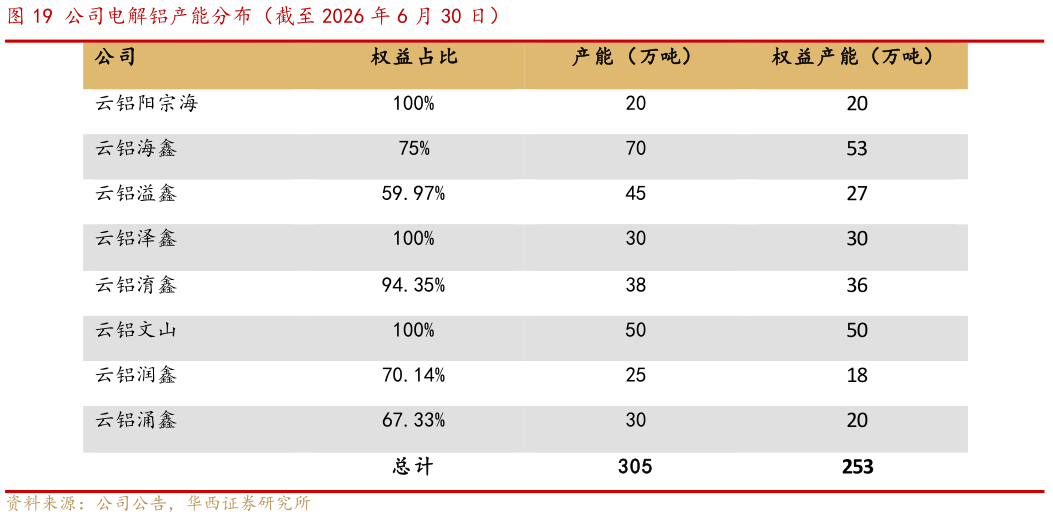如何了解公司电解铝产能分布（截至 2026 年 6 月 30 日）