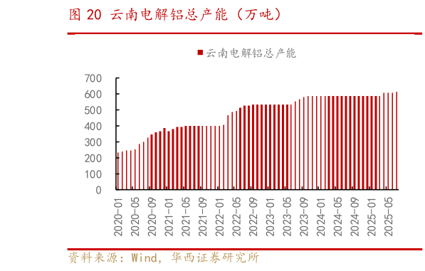 我想了解一下云南电解铝总产能（万吨）