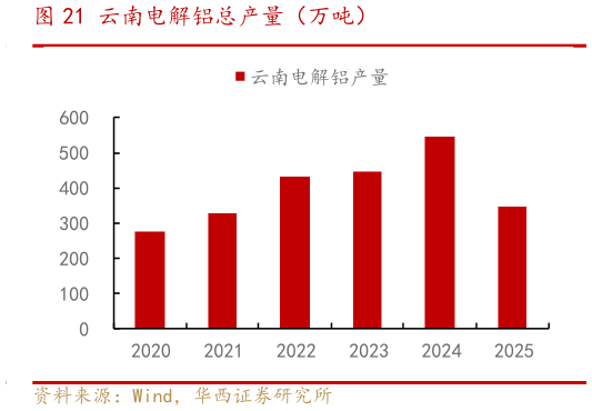 如何解释云南电解铝总产量（万吨）