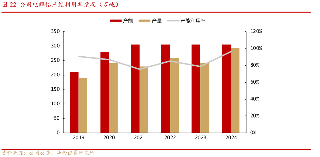 我想了解一下公司电解铝产能利用率情况（万吨）