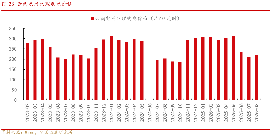 如何了解云南电网代理购电价格
