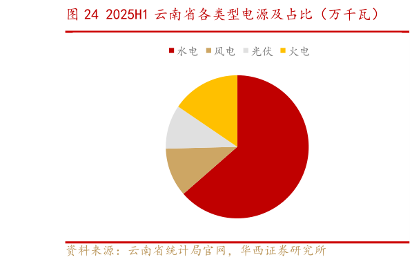 如何了解2025H1 云南省各类型电源及占比（万千瓦）