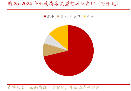 咨询大家2024 年云南省各类型电源及占比（万千瓦）