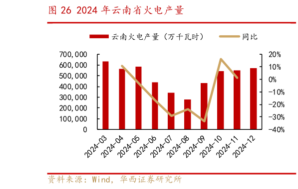 谁能回答2024 年云南省火电产量