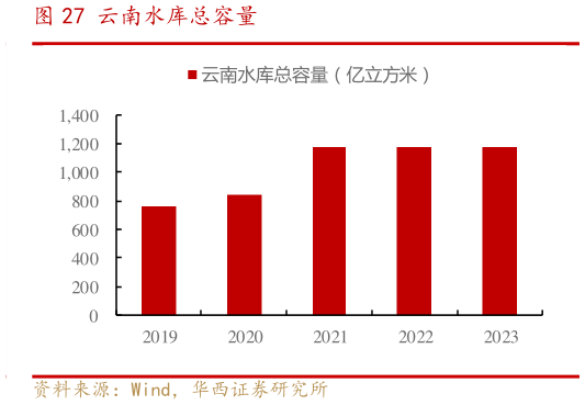 如何解释云南水库总容量