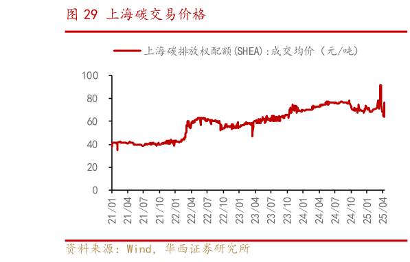咨询下各位上海碳交易价格