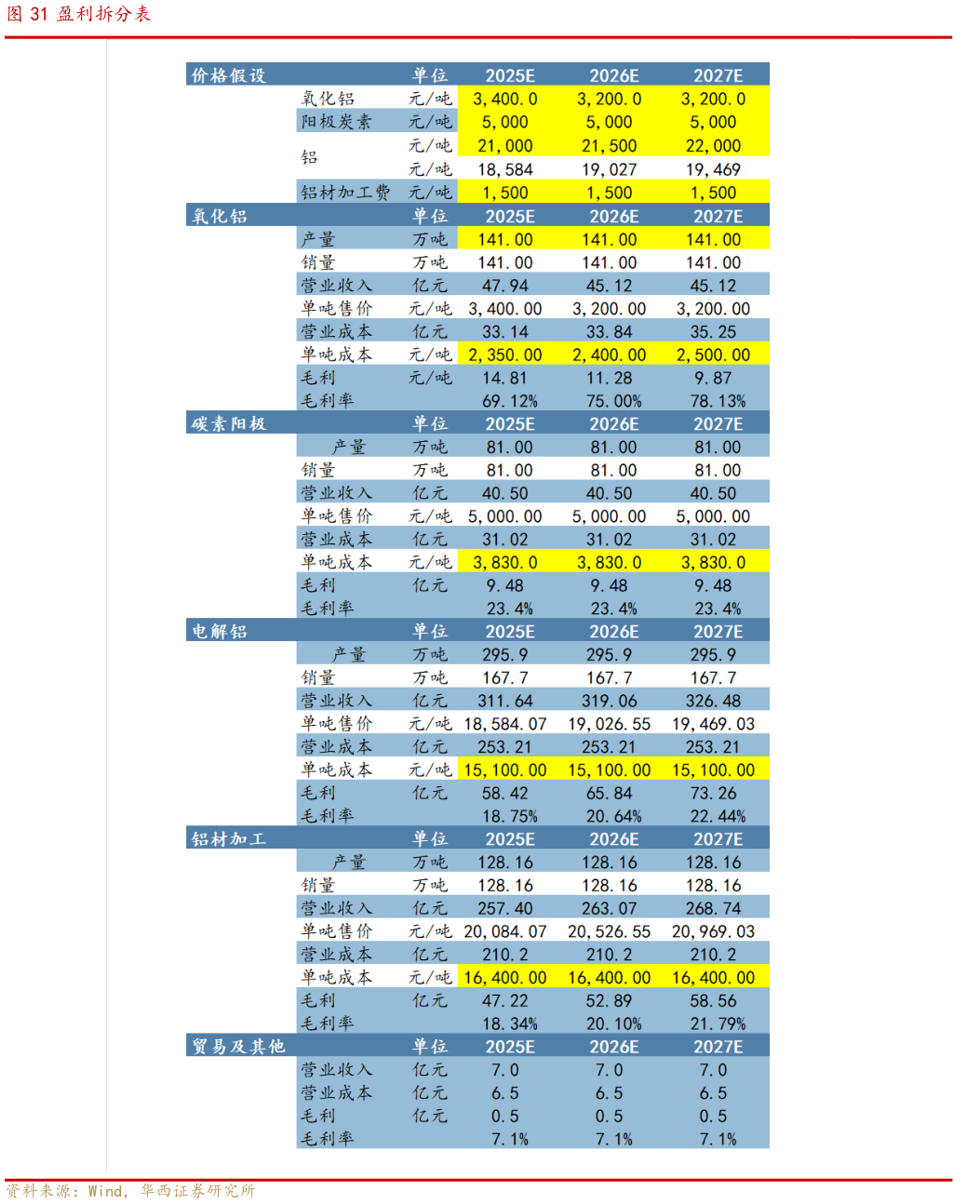 想关注一下盈利拆分表