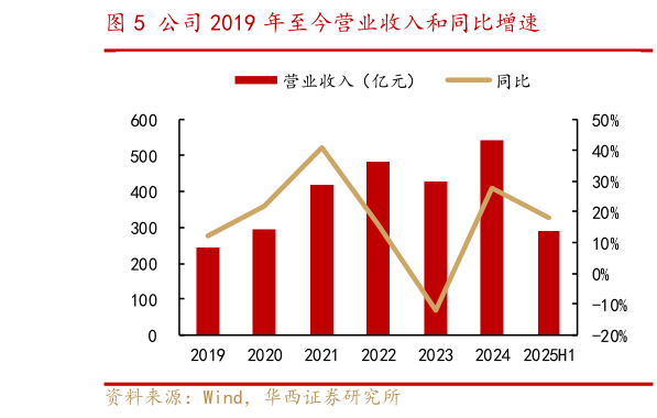 想关注一下公司 2019 年至今营业收入和同比增速
