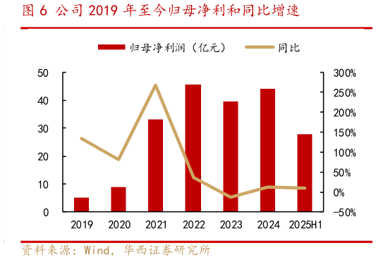 谁知道公司 2019 年至今归母净利和同比增速