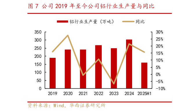 咨询下各位公司 2019 年至今公司铝行业生产量与同比