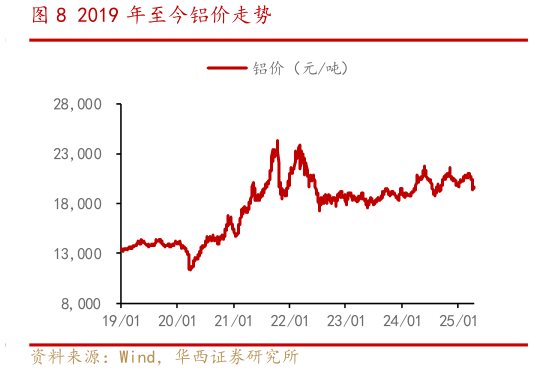 如何了解2019 年至今铝价走势