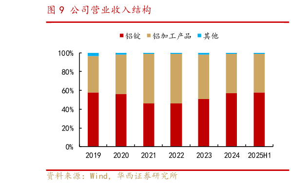 想问下各位网友公司营业收入结构
