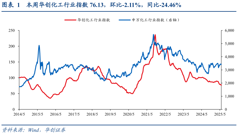 各位网友请教一下本周华创化工行业指数 76.13，环比-2.11%，同比-24.46%
