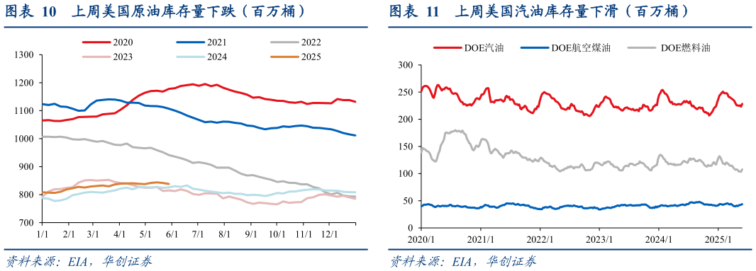 谁能回答上周美国汽油库存量下滑（百万桶）