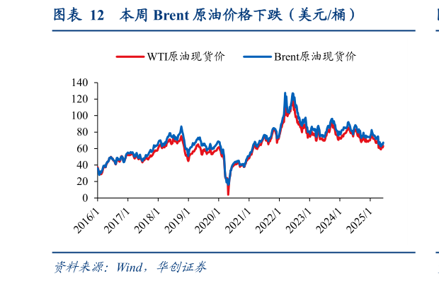 如何解释本周 Brent 原油价格下跌（美元桶）