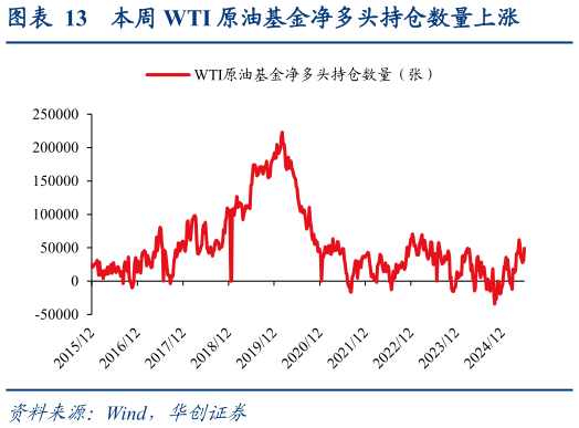 你知道本周 WTI 原油基金净多头持仓数量上涨