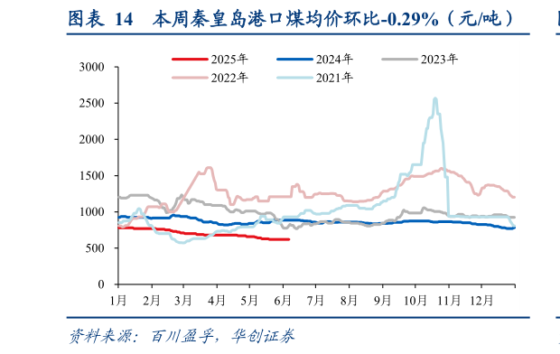 如何了解本周秦皇岛港口煤均价环比-0.29%（元吨）
