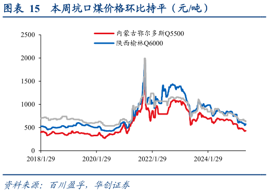 咨询下各位本周坑口煤价格环比持平（元吨）
