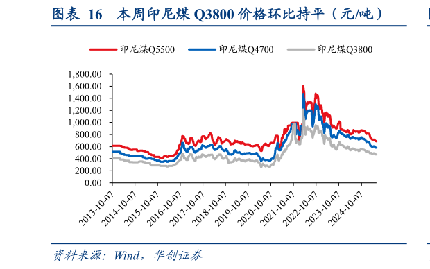 咨询大家本周印尼煤 Q3800 价格环比持平（元吨）