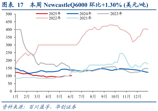 请问一下本周 NewcastleQ6000 环比1.30% 美元吨