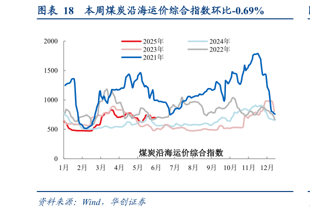 怎样理解本周煤炭沿海运价综合指数环比-0.69%