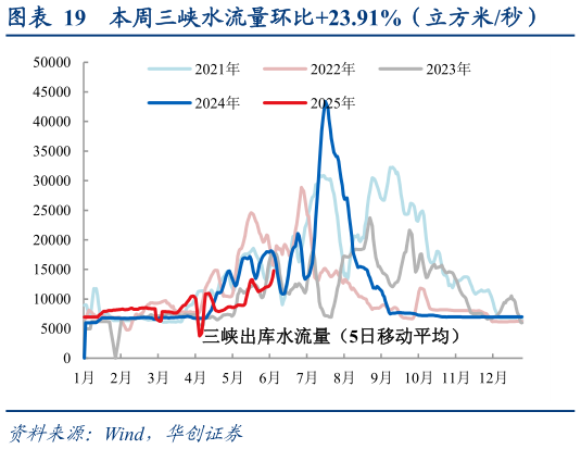 如何了解本周三峡水流量环比23.91%（立方米秒）