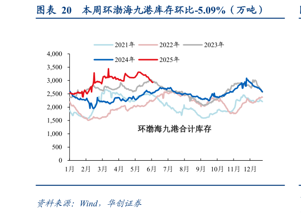 谁知道本周环渤海九港库存环比-5.09%（万吨）