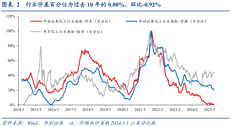 怎样理解行业价差百分位为过去 10 年的 0.00%，环比-0.92%