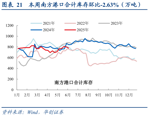 一起讨论下本周南方港口合计库存环比-2.63%（万吨）