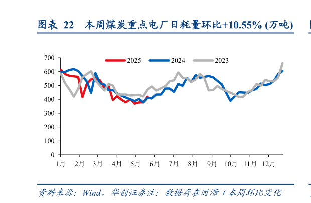 想问下各位网友本周煤炭重点电厂日耗量环比10.55% 万吨