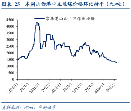 如何了解本周山西港口主焦煤价格环比持平（元吨）