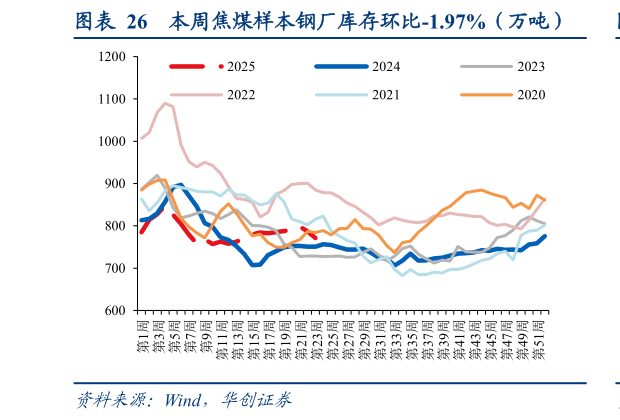 咨询下各位本周焦煤样本钢厂库存环比-1.97%（万吨）