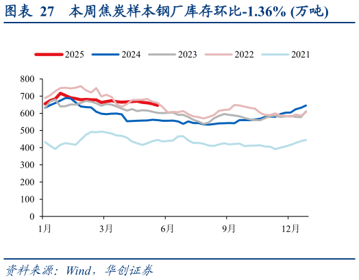 一起讨论下本周焦炭样本钢厂库存环比-1.36% 万吨