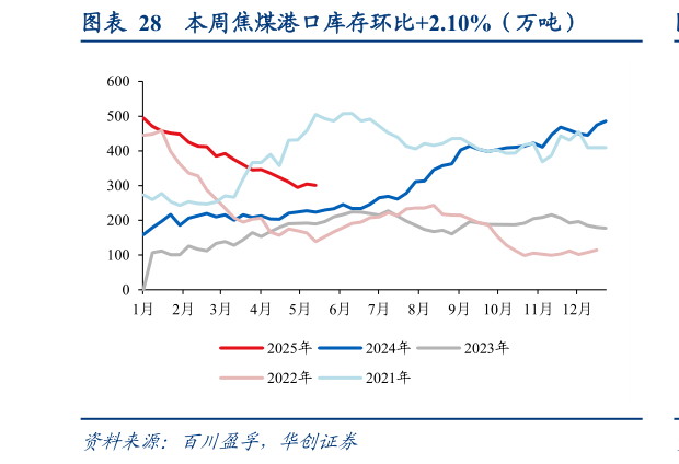 各位网友请教一下本周焦煤港口库存环比2.10%（万吨）