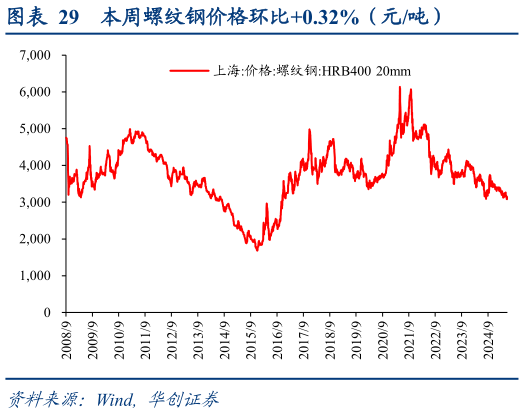 想关注一下本周螺纹钢价格环比0.32%（元吨）