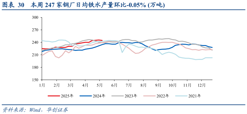 怎样理解本周 247 家钢厂日均铁水产量环比-0.05% 万吨