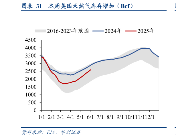 你知道本周美国天然气库存增加（Bcf）