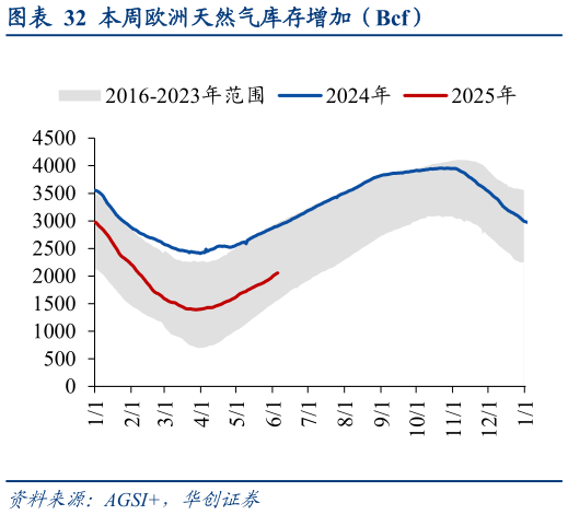 如何了解本周欧洲天然气库存增加（Bcf）