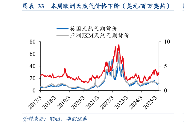 如何才能本周欧洲天然气价格下降（美元百万英热）