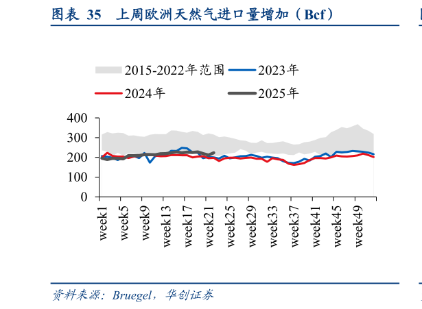 如何了解上周欧洲天然气进口量增加（Bcf）