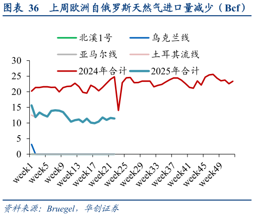 如何看待上周欧洲自俄罗斯天然气进口量减少（Bcf）
