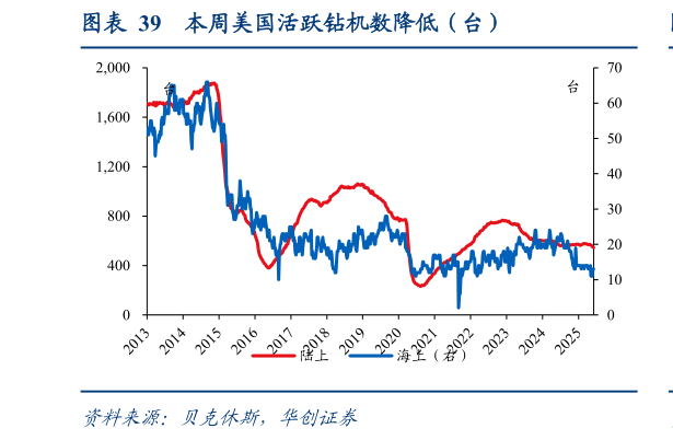 谁知道本周美国活跃钻机数降低（台）