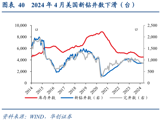 谁知道2024 年 4 月美国新钻井数下滑（台）